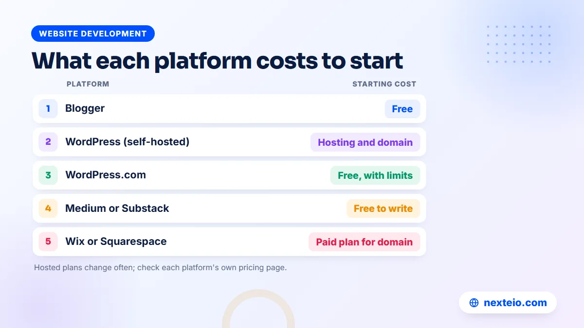 Table of starting costs for each option when choosing the best blogging platform