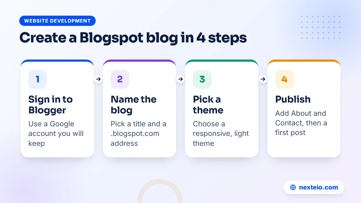 Blogspot create steps: sign in to Blogger, name the blog, pick a theme and publish the first post