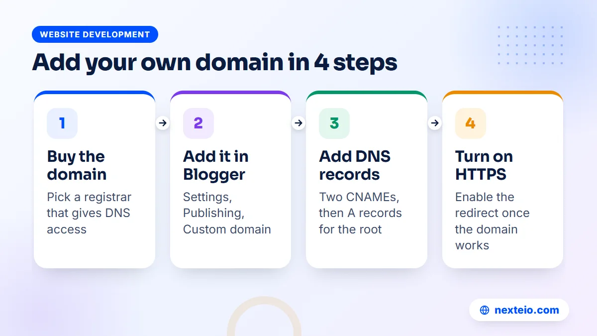 Four steps to connect a custom domain to a Blogspot site with DNS records and HTTPS