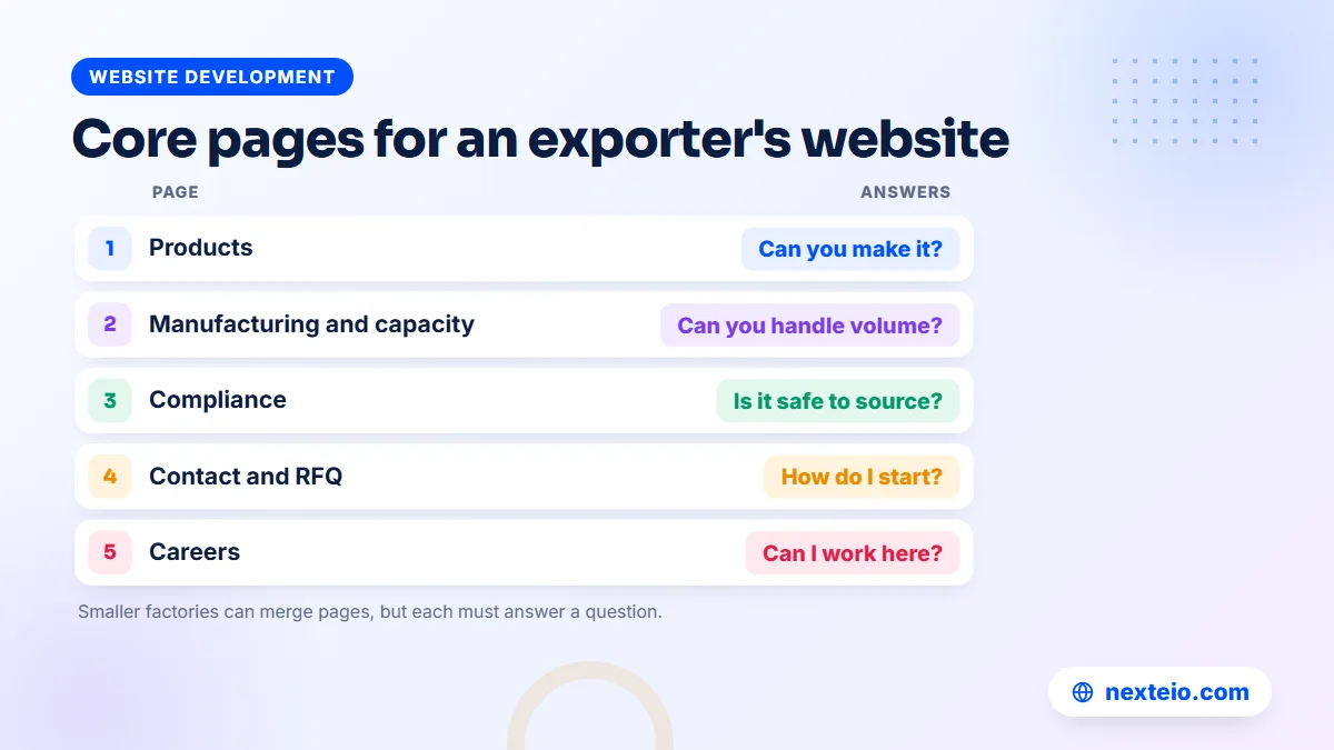 Table of the core pages in business website design for an exporter and the buyer question each page answers