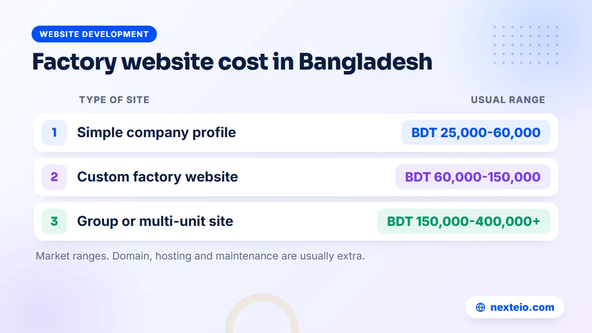 Typical cost ranges in BDT for a manufacturer's website in Bangladesh by type of site
