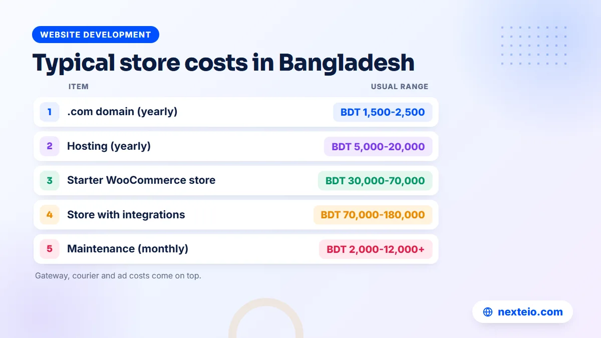 Typical costs of creating an online store in Bangladesh, from domain and hosting to the store build