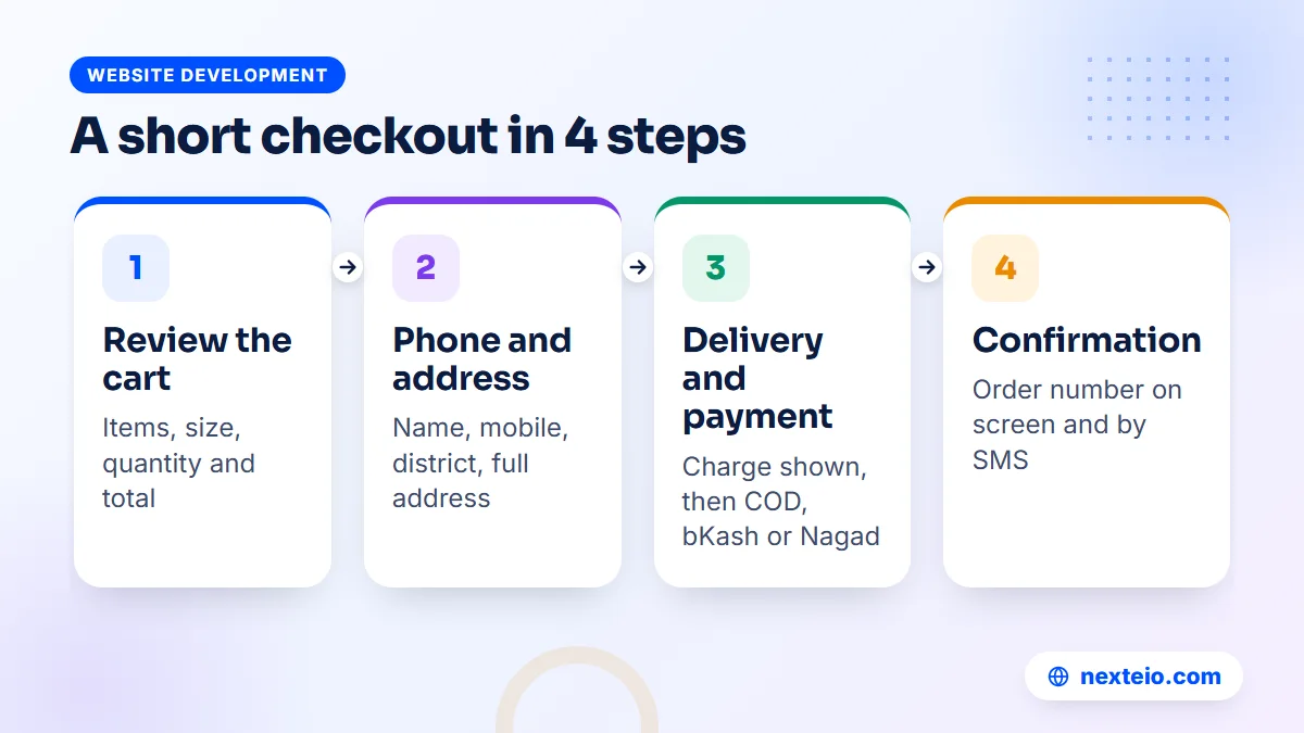 Four steps of a short mobile checkout for an online store with cash on delivery and bKash