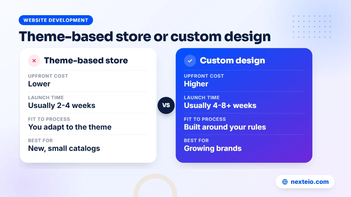 Comparison of a theme-based store and a custom ecommerce site design on cost, launch time and fit