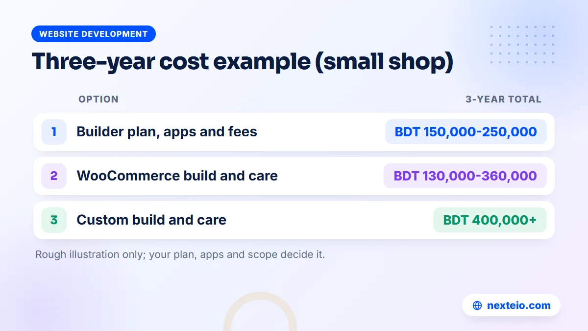 Example three-year cost of a store builder compared with a developer-built WooCommerce store