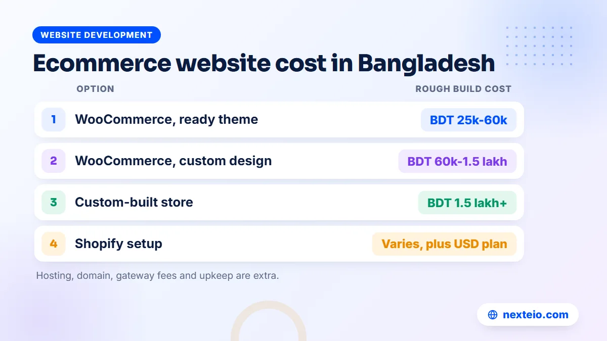 Table of rough ecommerce website build costs in Bangladesh in BDT, by platform