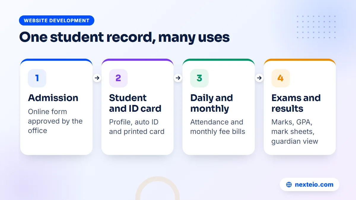 Steps showing how one student record moves through an education management system from admission to results