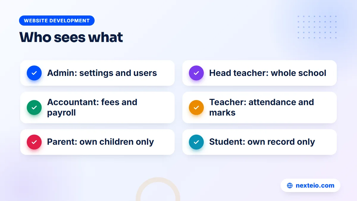 Checklist of the user roles in a school system and what each role should see