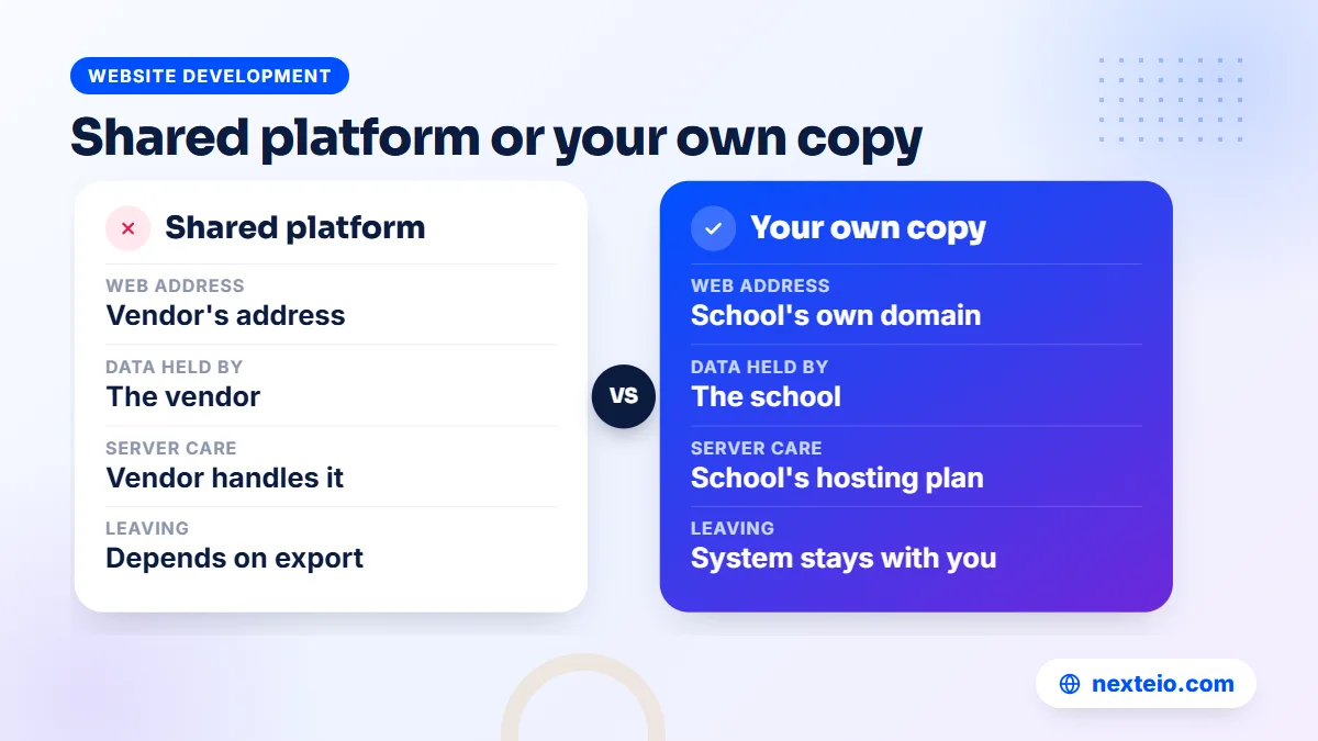 Comparison of a shared hosted platform and the school's own copy of education management software