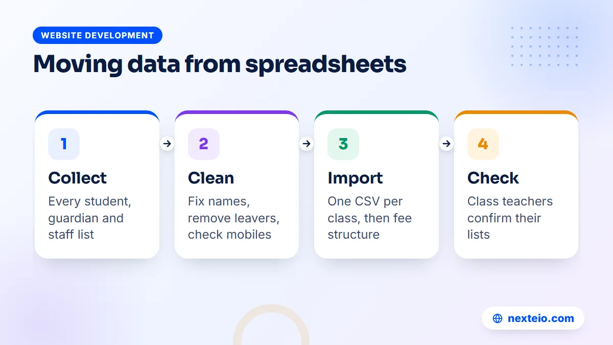 Four steps for moving school data from spreadsheets into a new system