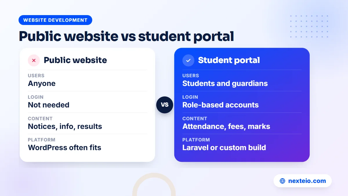 Comparison of a public educational website and a student portal with logins
