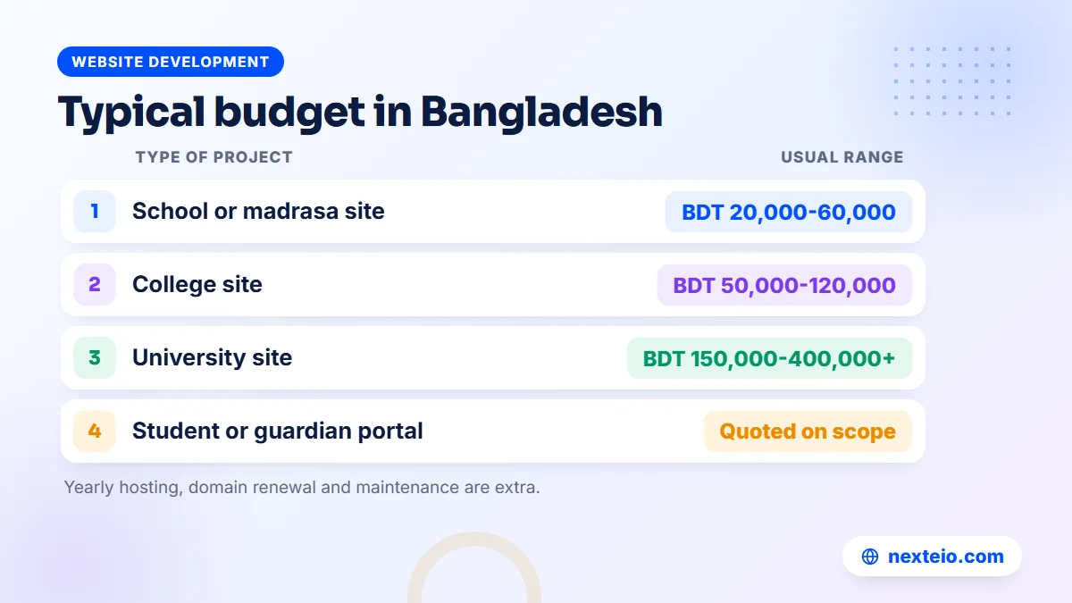 Typical educational website budget ranges in Bangladesh in BDT, by type of institution
