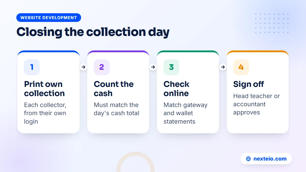 Four-step daily closing routine for cash and online fee collections