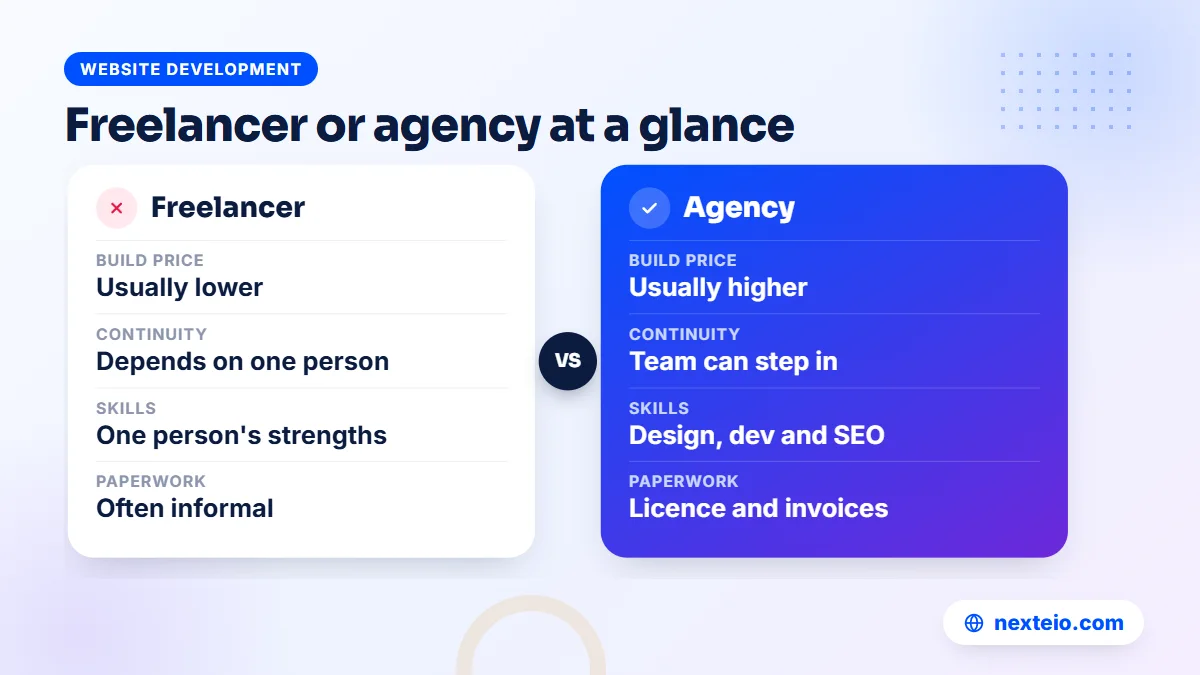 Comparison of a freelance web developer and an agency by build price, continuity, skills and paperwork