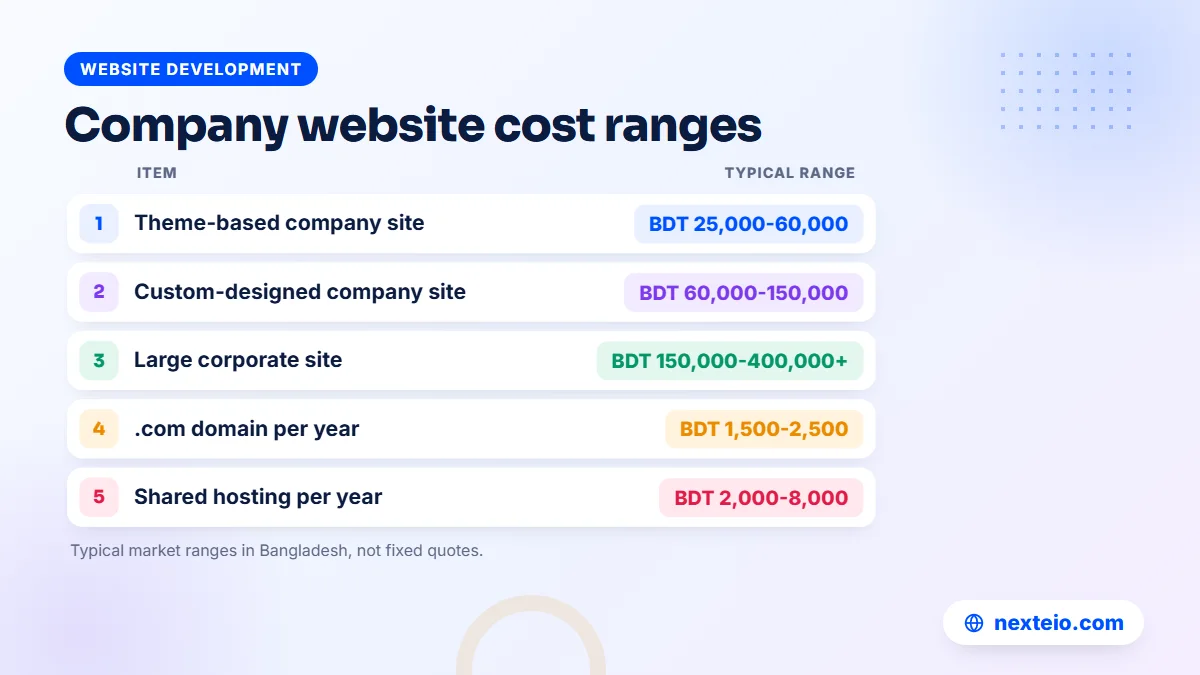 Table of typical company website build, domain and hosting costs in Bangladesh in BDT