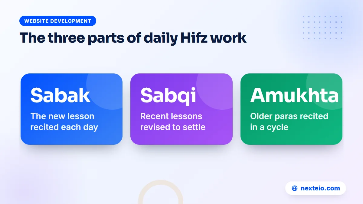 The three parts of daily Hifz Quran work: sabak, sabqi and amukhta