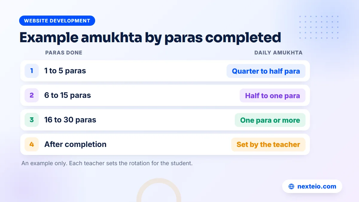 Example table of daily amukhta revision growing as a student completes more paras