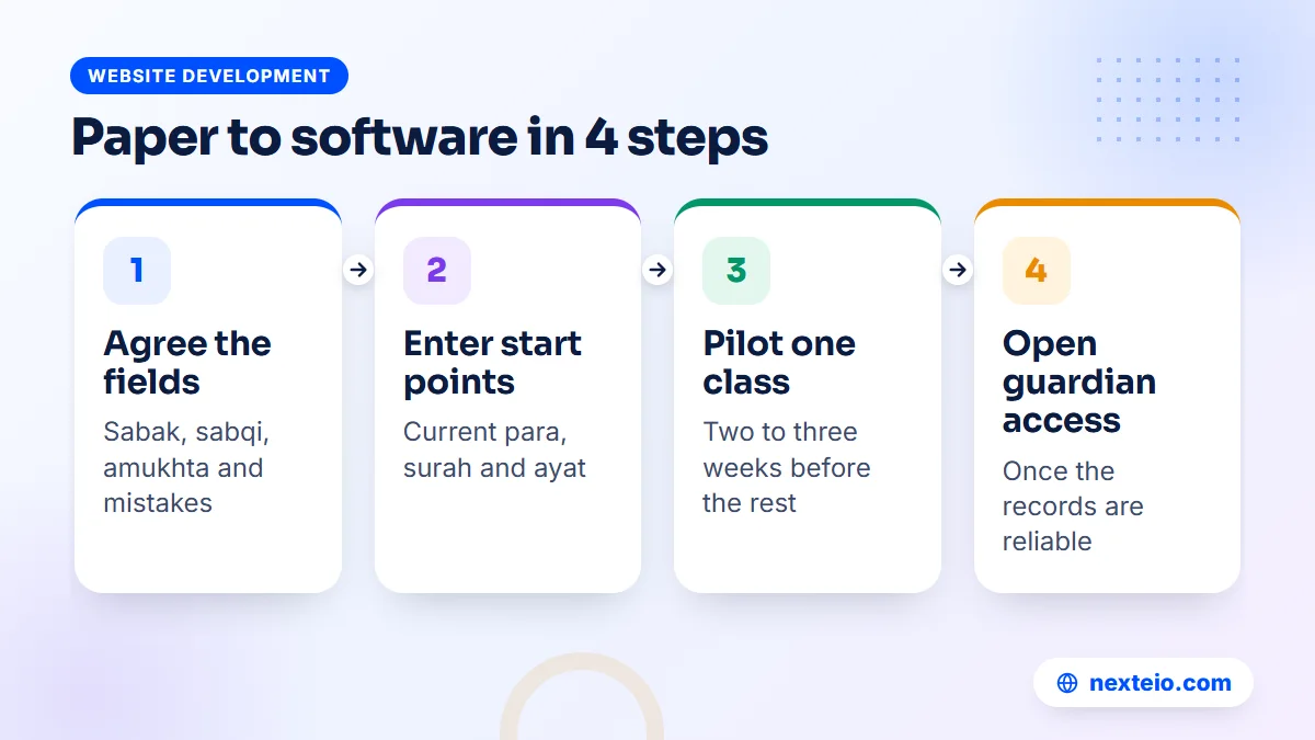 Four steps for moving a Hifz department from paper registers to software