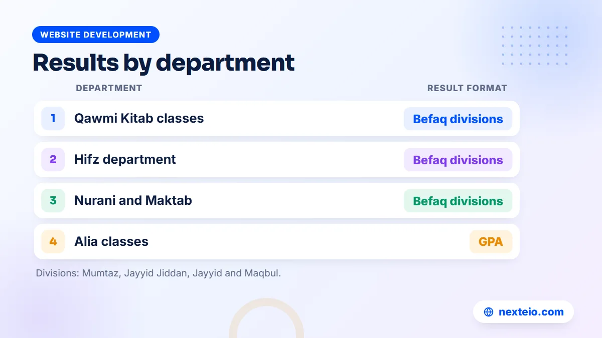 Table showing how a madrasa system handles results for Qawmi, Hifz, Nurani and Alia departments