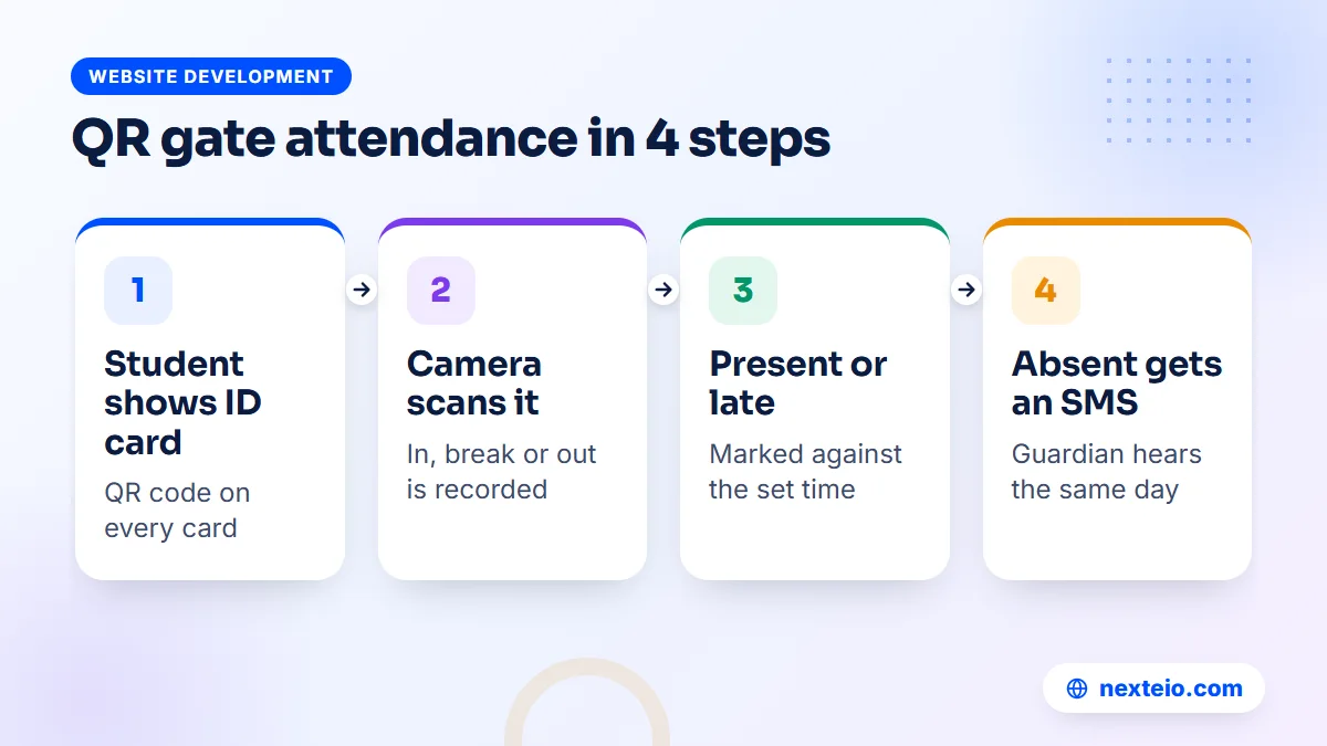 Steps of QR gate attendance in a residential madrasa, from scanning the ID card to the absence SMS