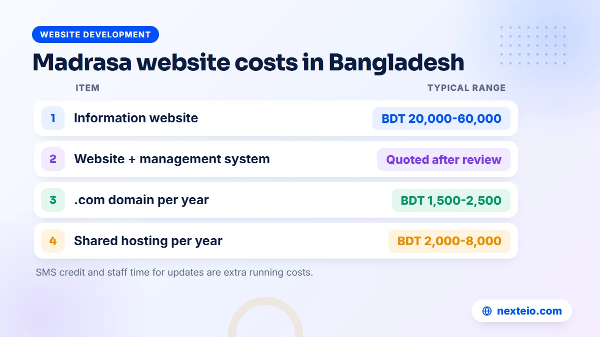 Typical market costs of a madrasa website in Bangladesh, including domain and hosting