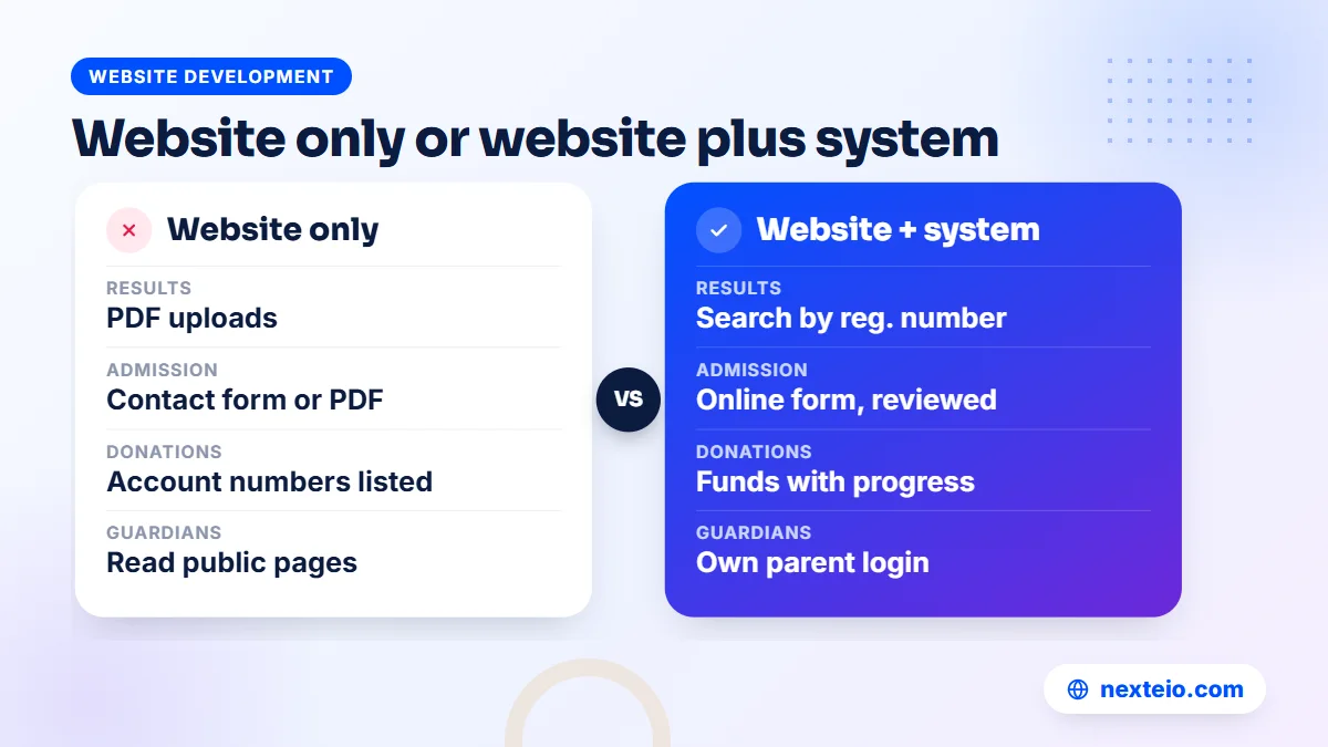 Comparison of a madrasa website on its own and a madrasa website connected to a management system