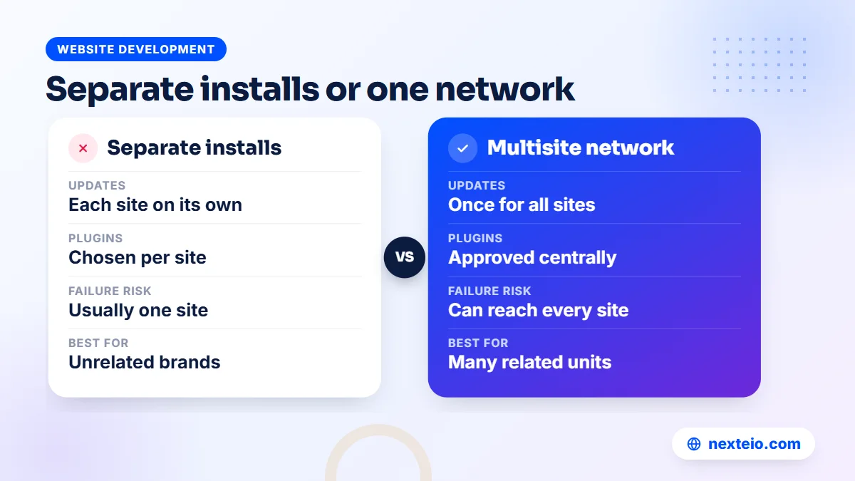 Comparison of separate WordPress installs and a multi site WordPress network for updates, plugins and risk