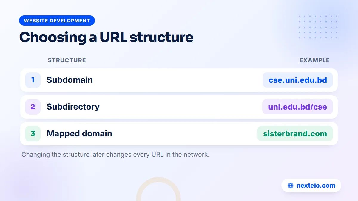 Table of the three URL structures for a WordPress network: subdomain, subdirectory and mapped domain