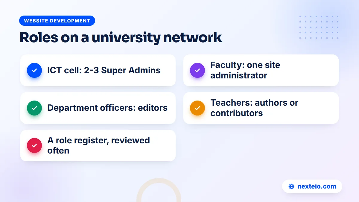 Checklist of who should hold which role on a university WordPress network