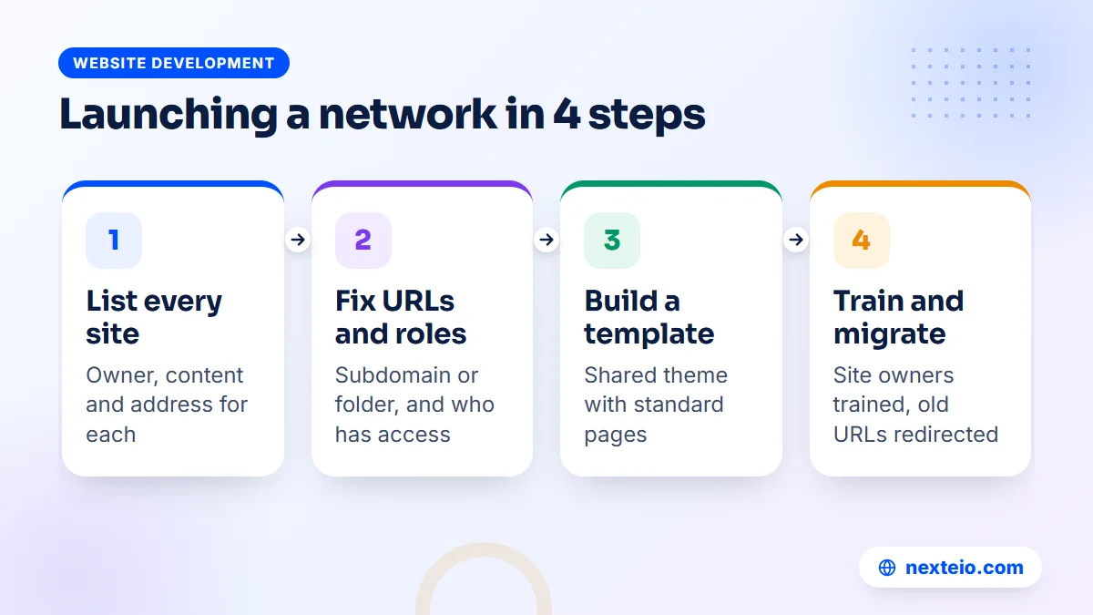 Four steps to plan and launch a multi site WordPress network for a university or group company