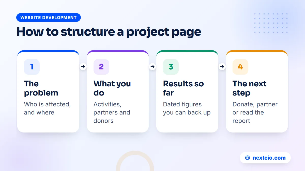 Four-part structure for an NGO project page, from the problem to the next step for donors