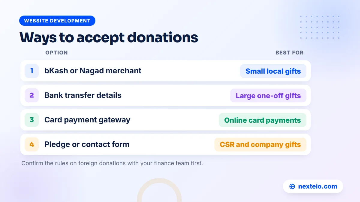 Table of donation options for NGOs in Bangladesh and the type of gift each suits