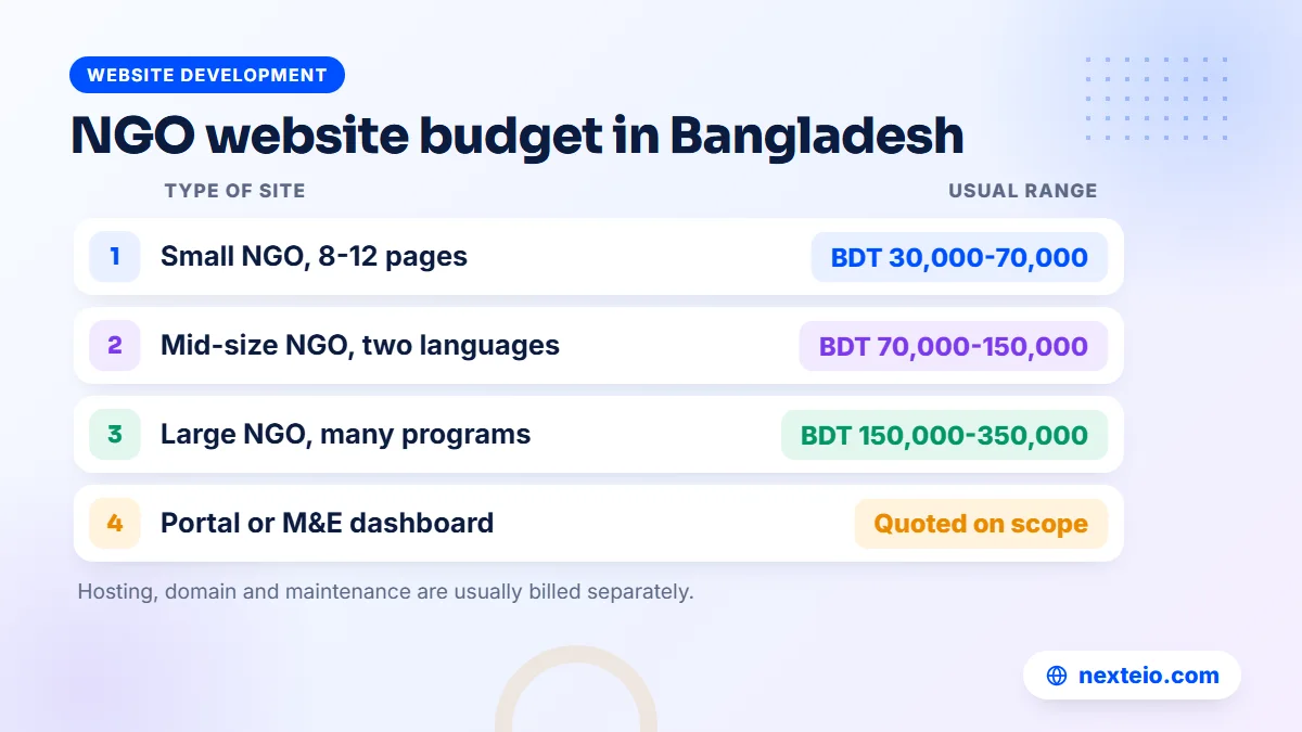 Typical NGO website budget ranges in Bangladesh in BDT, by size of site