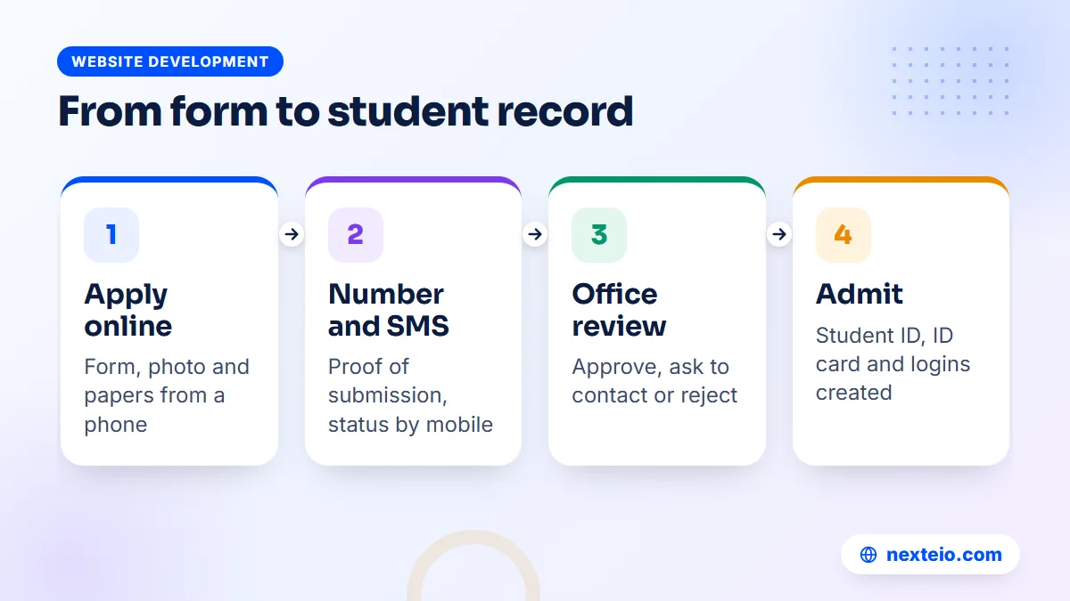 Four steps from an online application to an enrolled student record
