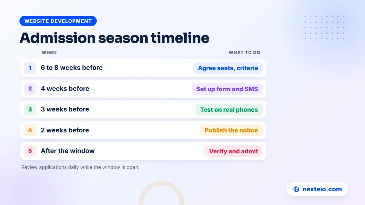 Timeline for planning a school admission season, from setting criteria to admitting students