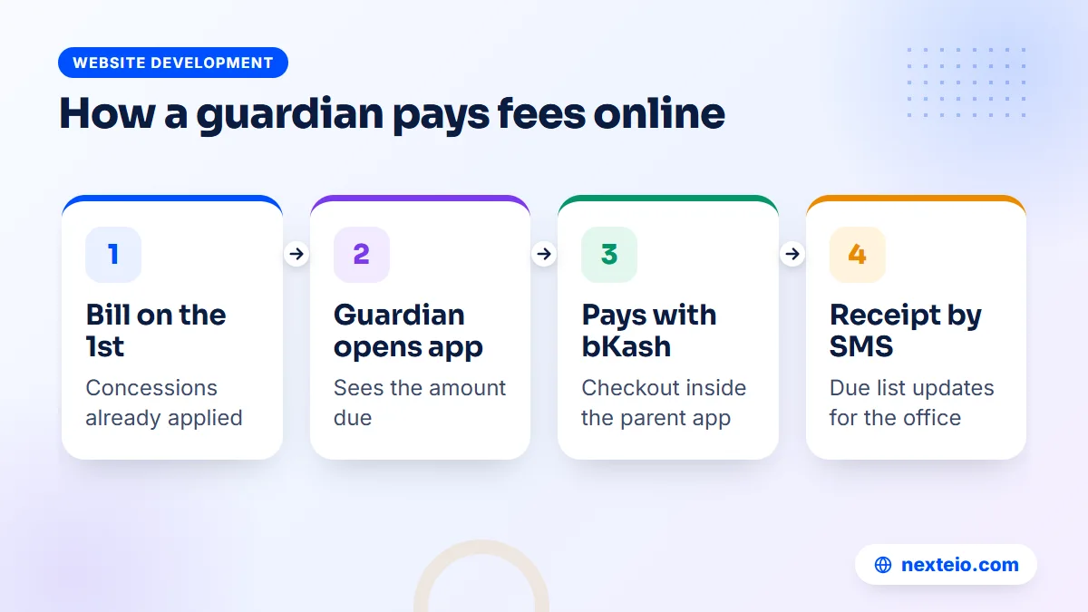 Four steps of paying madrasa fees online with bKash through the parent app