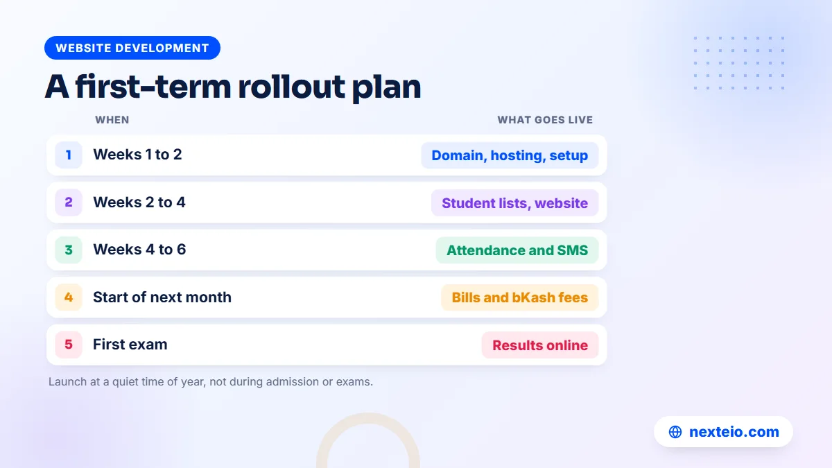 First-term rollout table for an online madrasah, from setup to the first online results