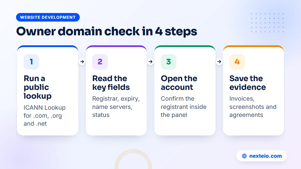 Four steps of an owner domain check, from a public lookup to saving the evidence