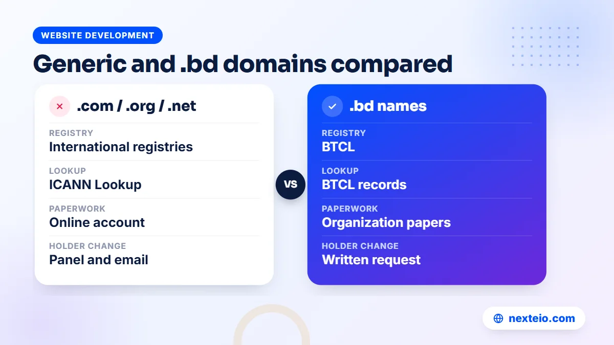 Comparison of generic domains such as .com with Bangladesh .bd domains for registry, lookup and holder changes