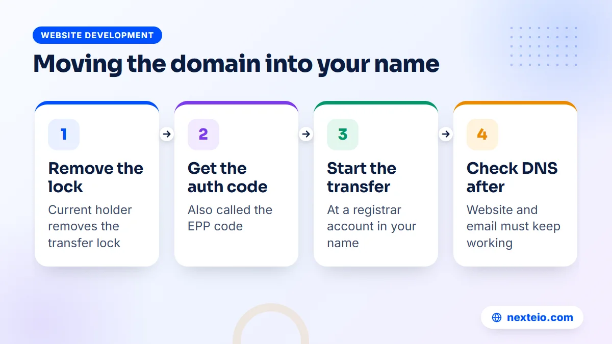 Four steps to transfer a domain into an account held in the organization's own name