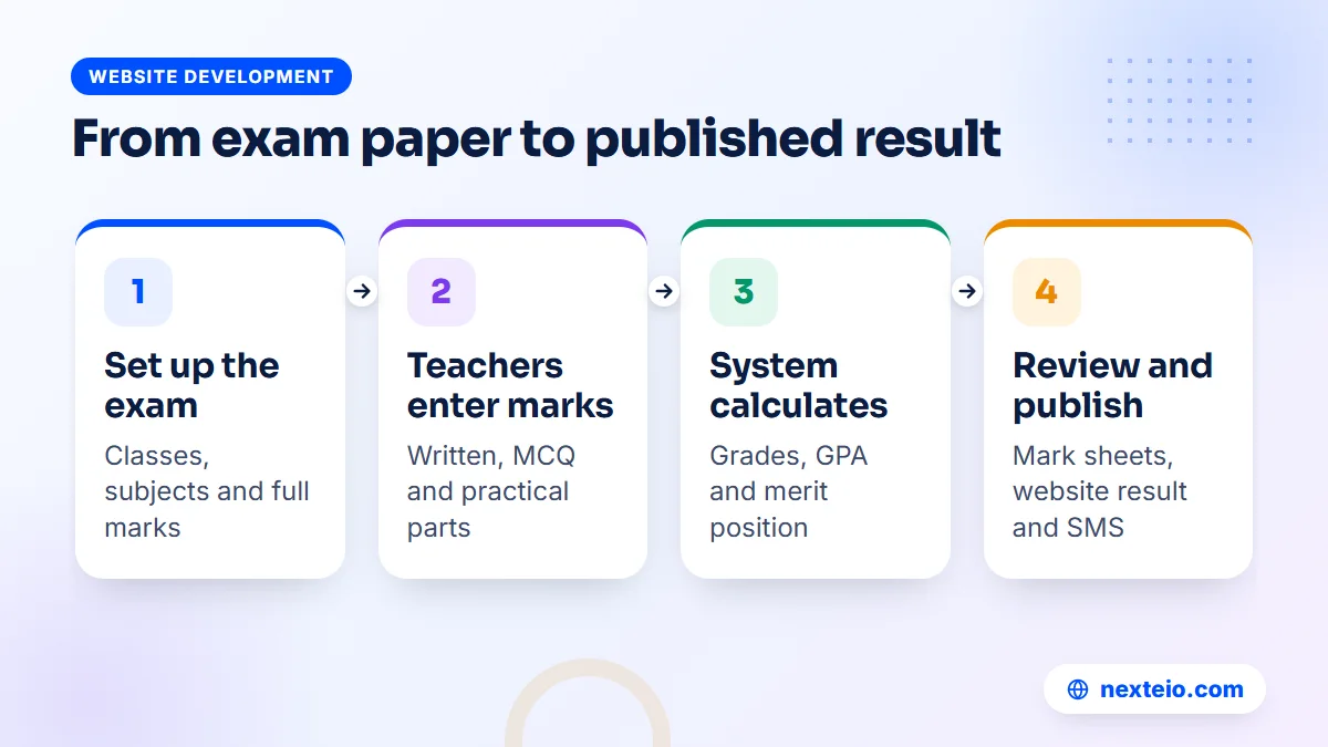 Four steps of a result management system, from exam setup and mark entry to calculation and publishing