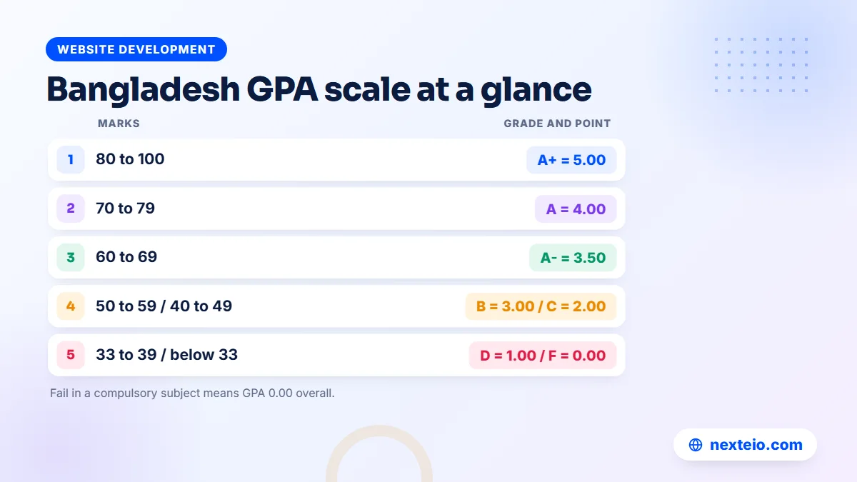 Table of the Bangladesh GPA scale used by schools, from A+ at 80 marks to F below 33