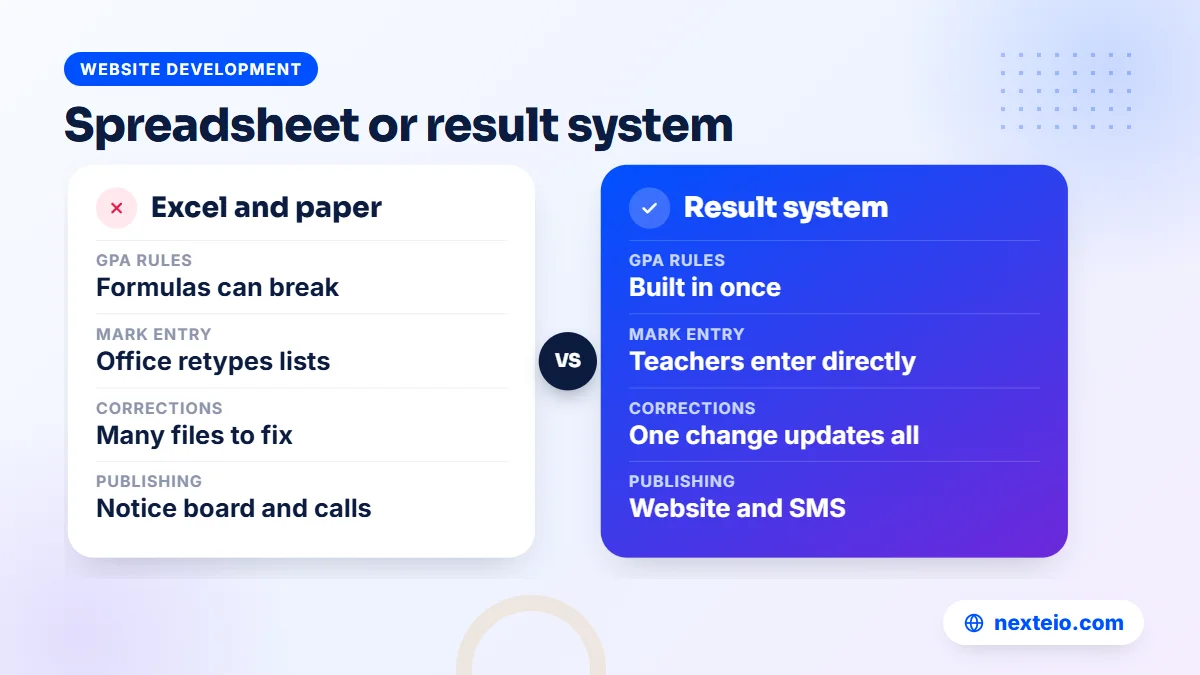 Comparison of Excel and paper results with a result management system for a school