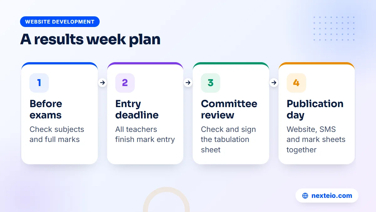 Results week plan with four steps from exam setup to publishing results online