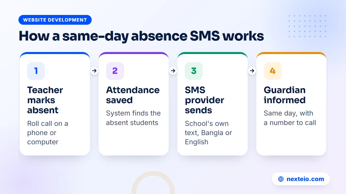 Four steps showing how a same-day absence SMS goes from the class teacher to the guardian