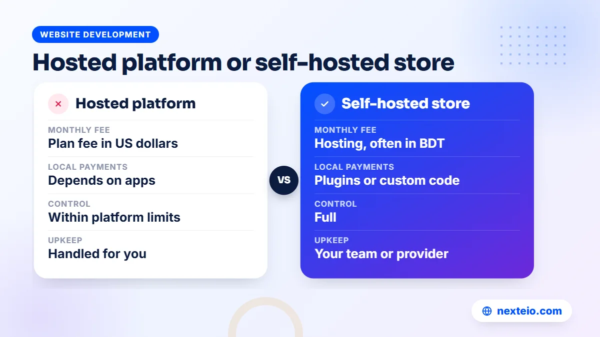 Comparison of hosted store platforms and self-hosted stores on fees, payments, control and upkeep