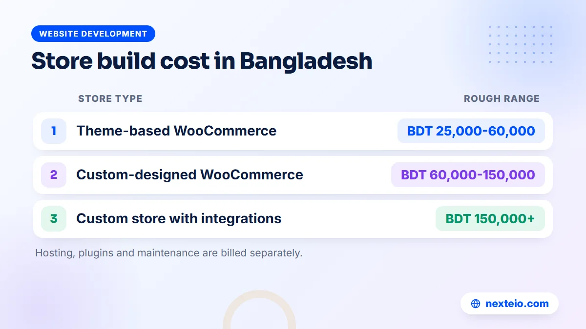 Rough cost to build an online store in Bangladesh in BDT by store type