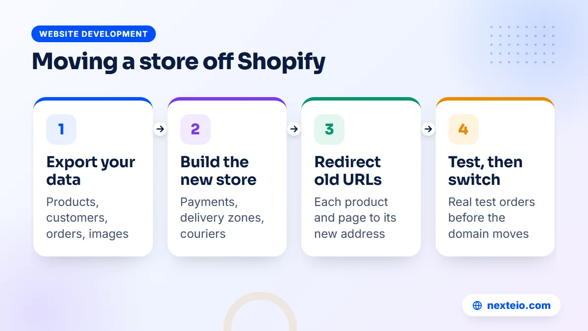 Four steps to move a store from Shopify to another platform without losing rankings