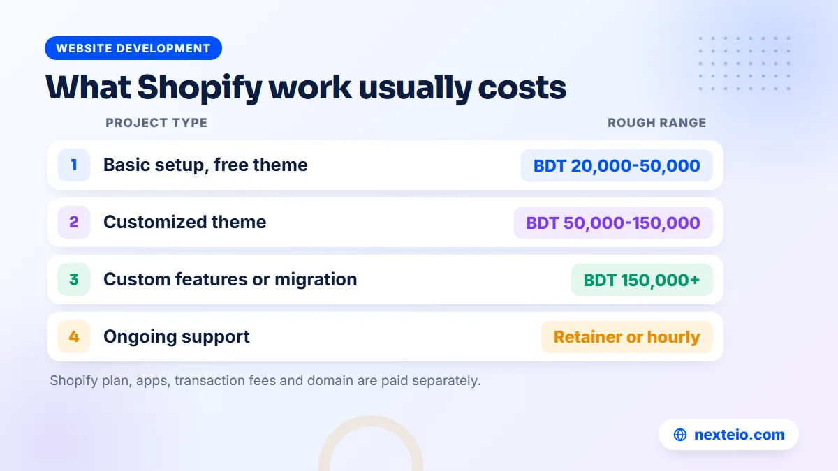 Table of typical costs when hiring Shopify experts in Bangladesh, by project type