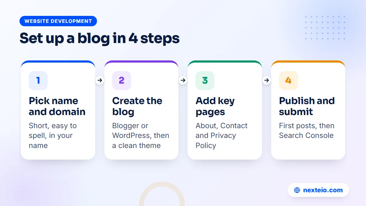 Four steps to start a blog: pick a name and domain, create the blog, add key pages, then publish and submit to Google